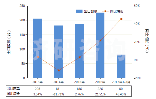 2013-2017年3月中國履帶式自推進的鉆機（鉆探深度＜6000m）(HS84304122)出口量及增速統(tǒng)計